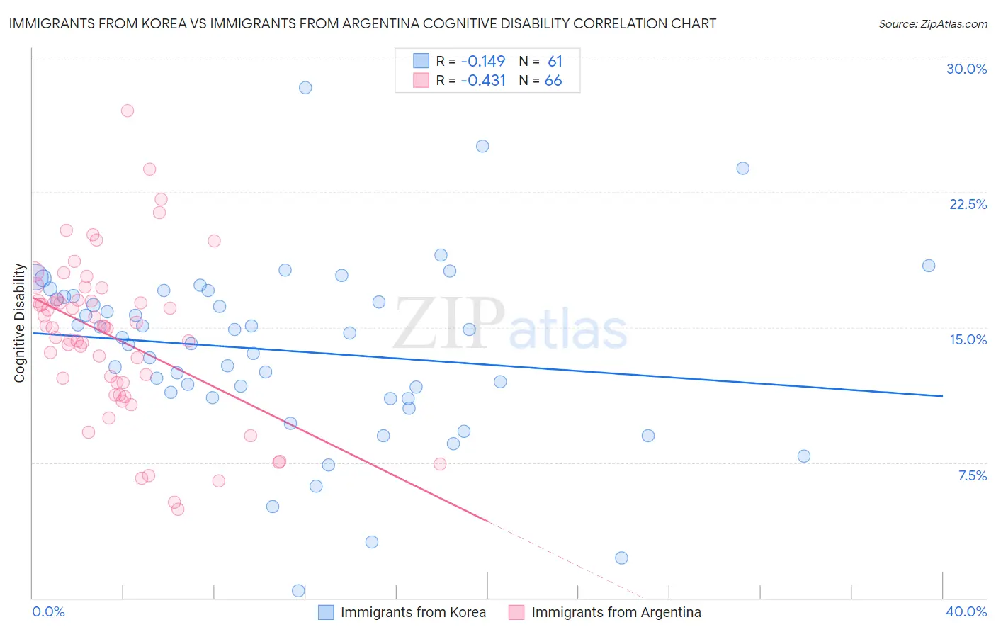 Immigrants from Korea vs Immigrants from Argentina Cognitive Disability
