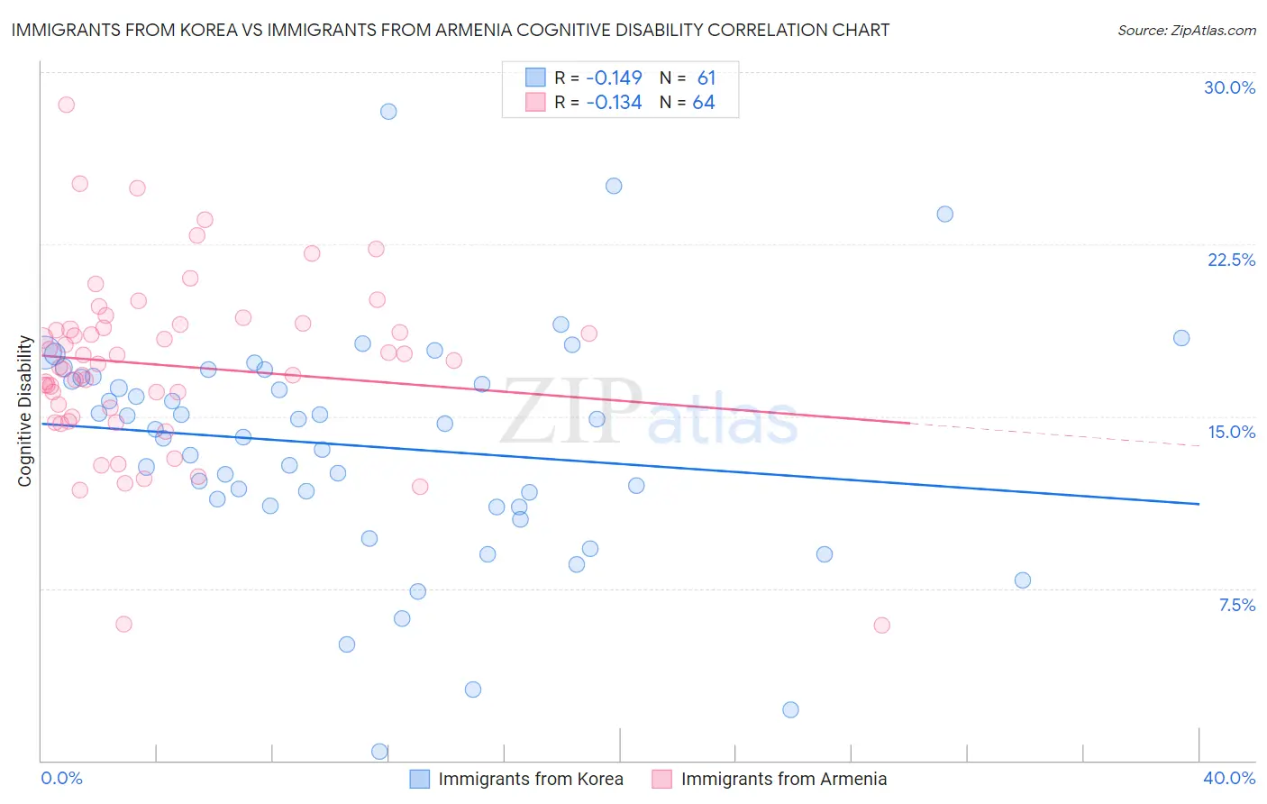 Immigrants from Korea vs Immigrants from Armenia Cognitive Disability