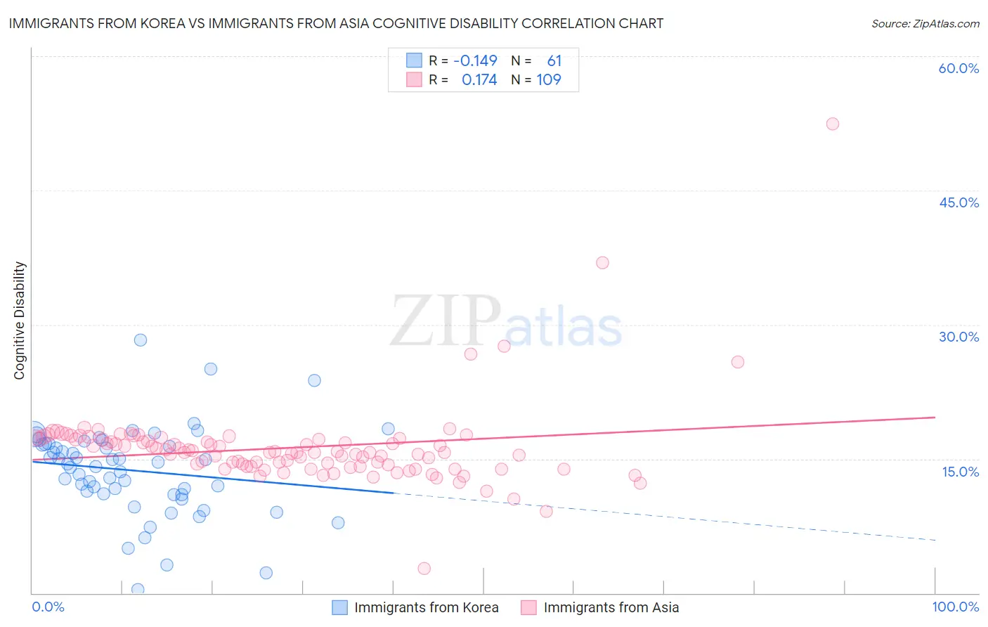Immigrants from Korea vs Immigrants from Asia Cognitive Disability