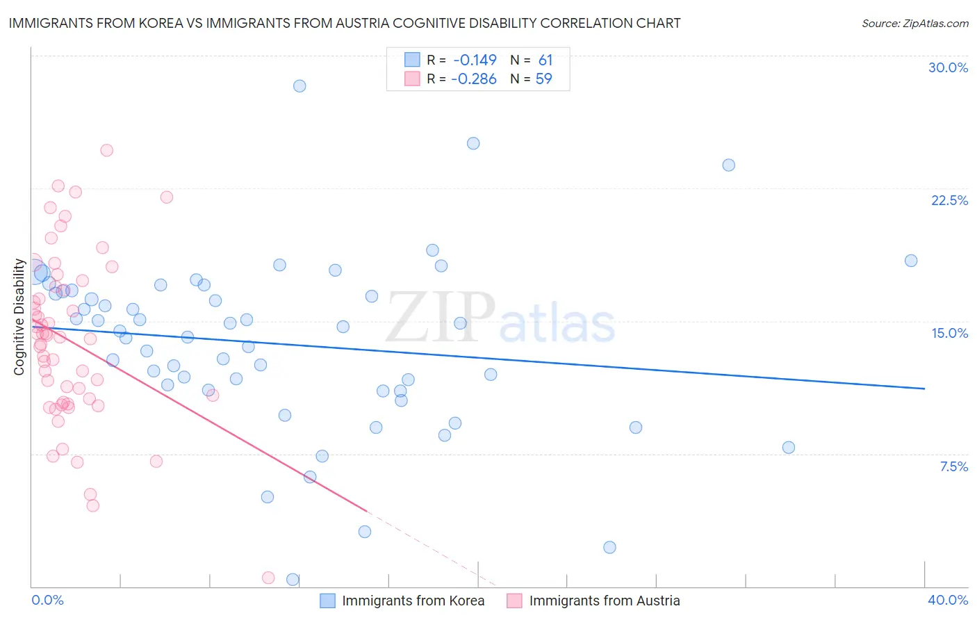 Immigrants from Korea vs Immigrants from Austria Cognitive Disability