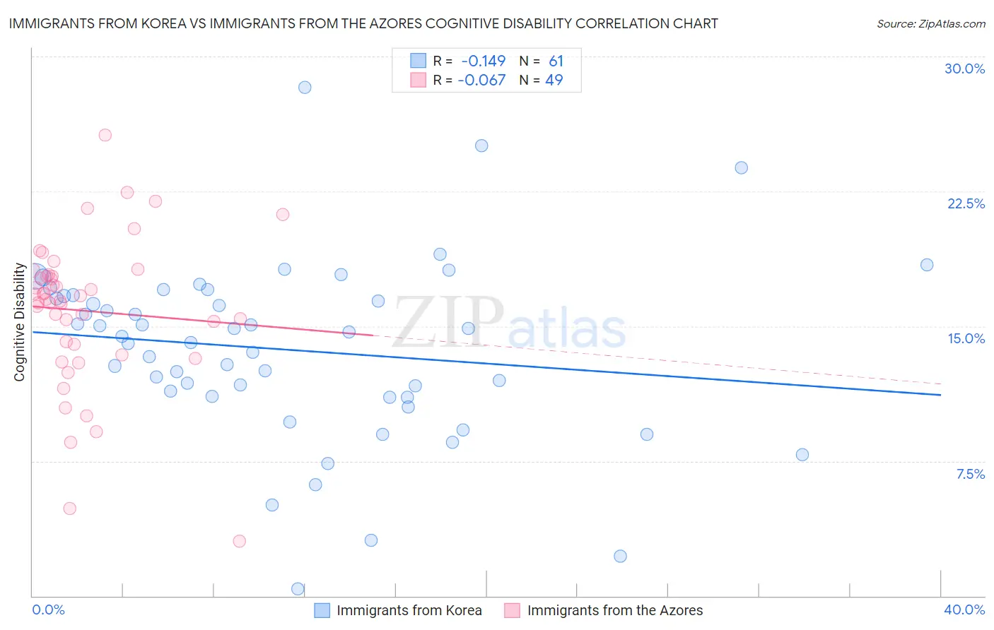 Immigrants from Korea vs Immigrants from the Azores Cognitive Disability