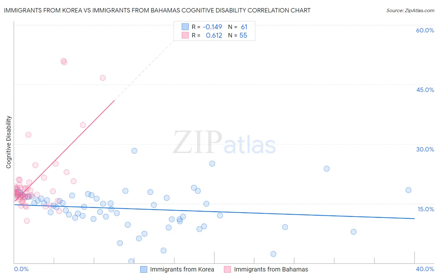 Immigrants from Korea vs Immigrants from Bahamas Cognitive Disability