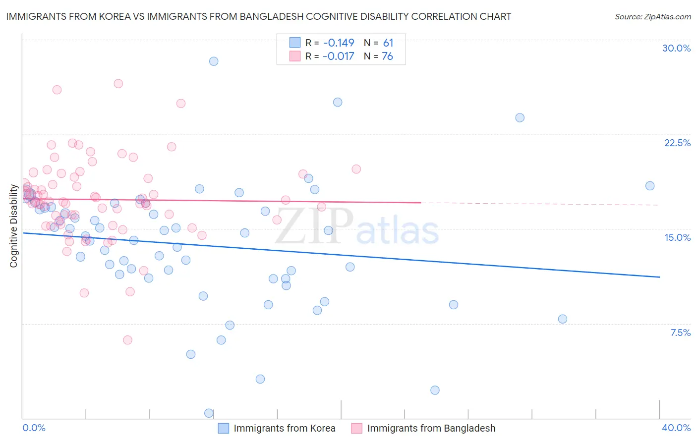 Immigrants from Korea vs Immigrants from Bangladesh Cognitive Disability