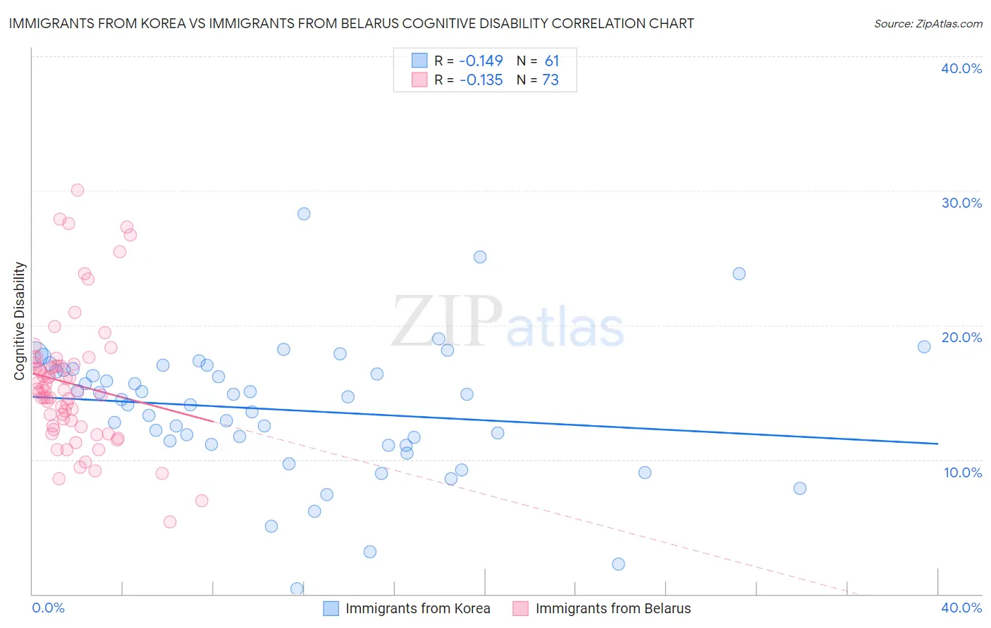 Immigrants from Korea vs Immigrants from Belarus Cognitive Disability