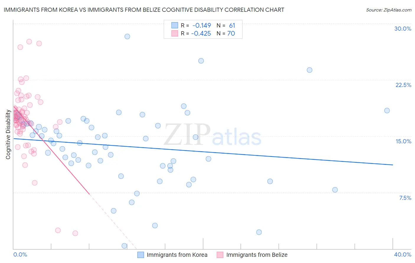 Immigrants from Korea vs Immigrants from Belize Cognitive Disability