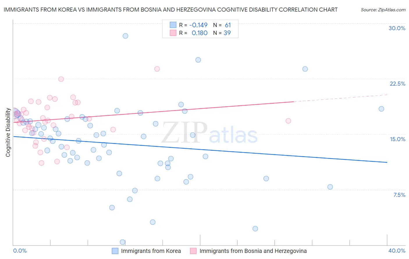 Immigrants from Korea vs Immigrants from Bosnia and Herzegovina Cognitive Disability