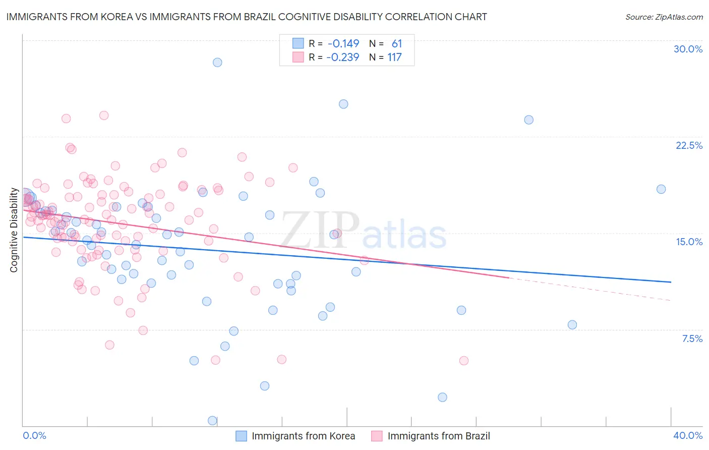 Immigrants from Korea vs Immigrants from Brazil Cognitive Disability