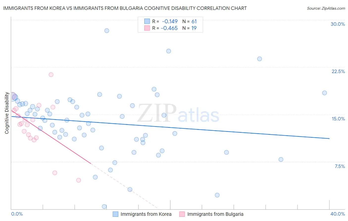 Immigrants from Korea vs Immigrants from Bulgaria Cognitive Disability