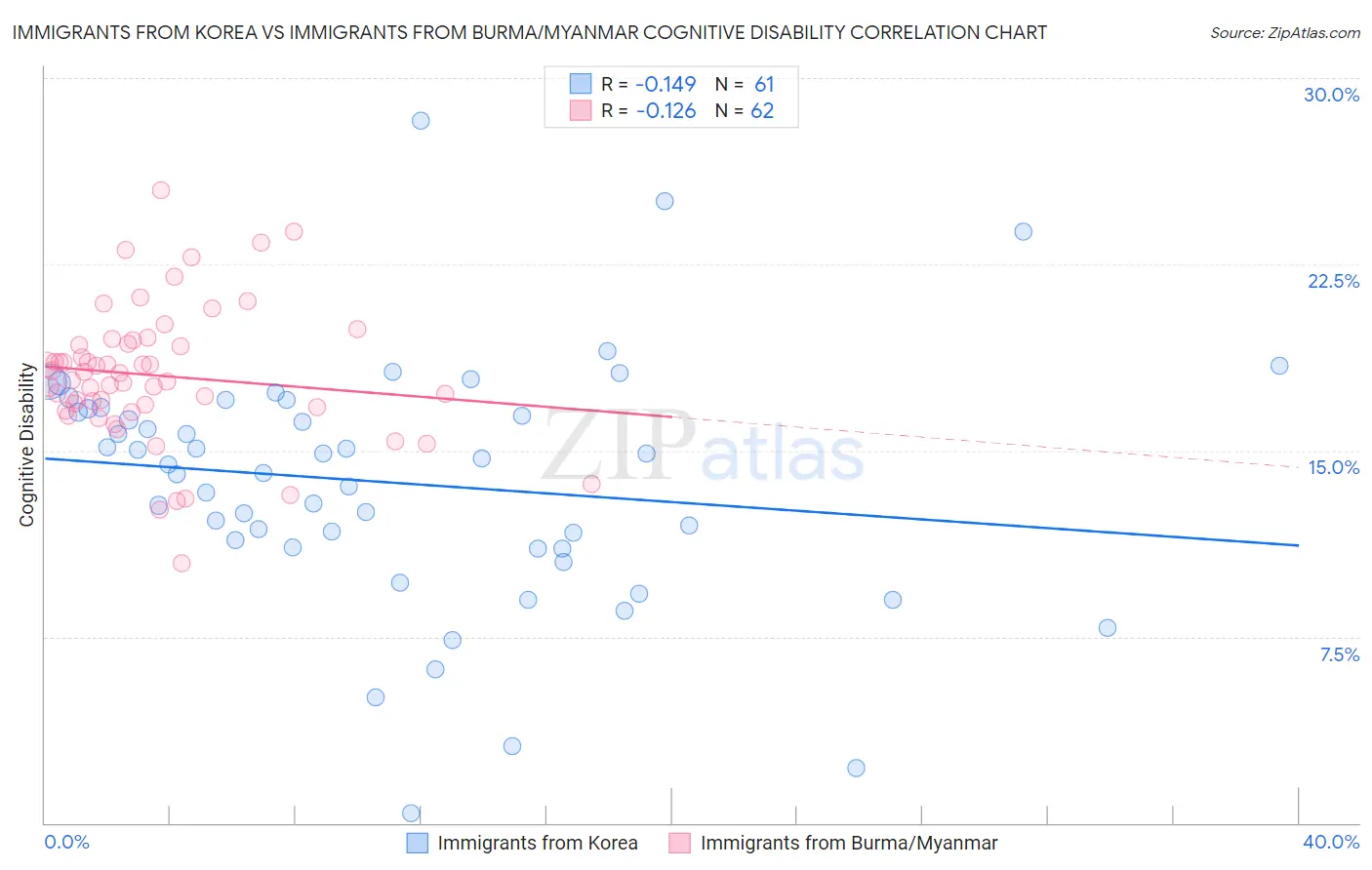 Immigrants from Korea vs Immigrants from Burma/Myanmar Cognitive Disability