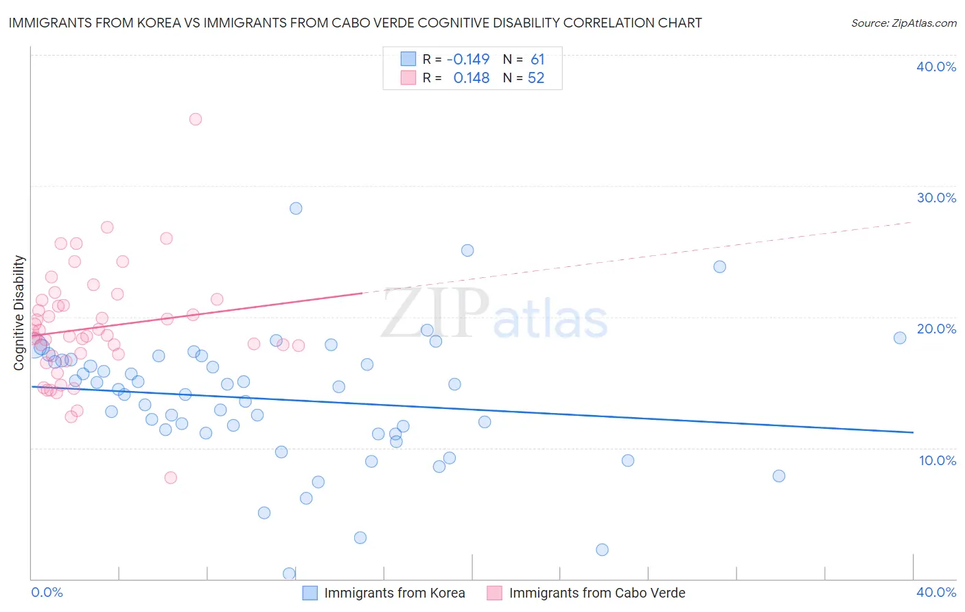 Immigrants from Korea vs Immigrants from Cabo Verde Cognitive Disability
