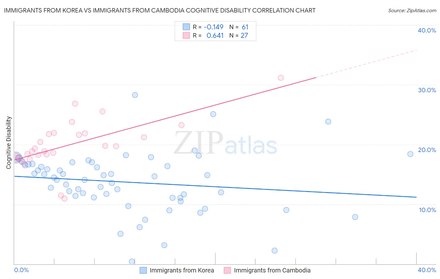 Immigrants from Korea vs Immigrants from Cambodia Cognitive Disability