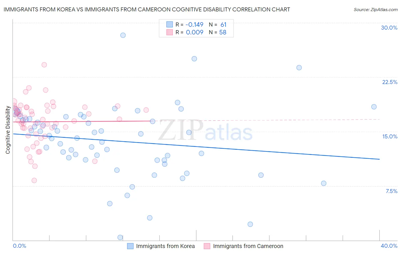 Immigrants from Korea vs Immigrants from Cameroon Cognitive Disability