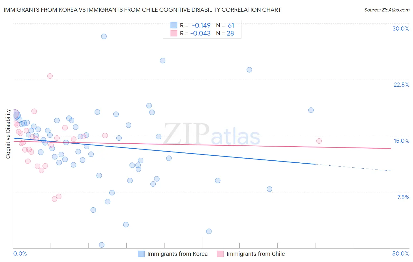 Immigrants from Korea vs Immigrants from Chile Cognitive Disability