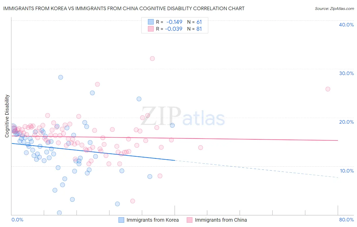 Immigrants from Korea vs Immigrants from China Cognitive Disability