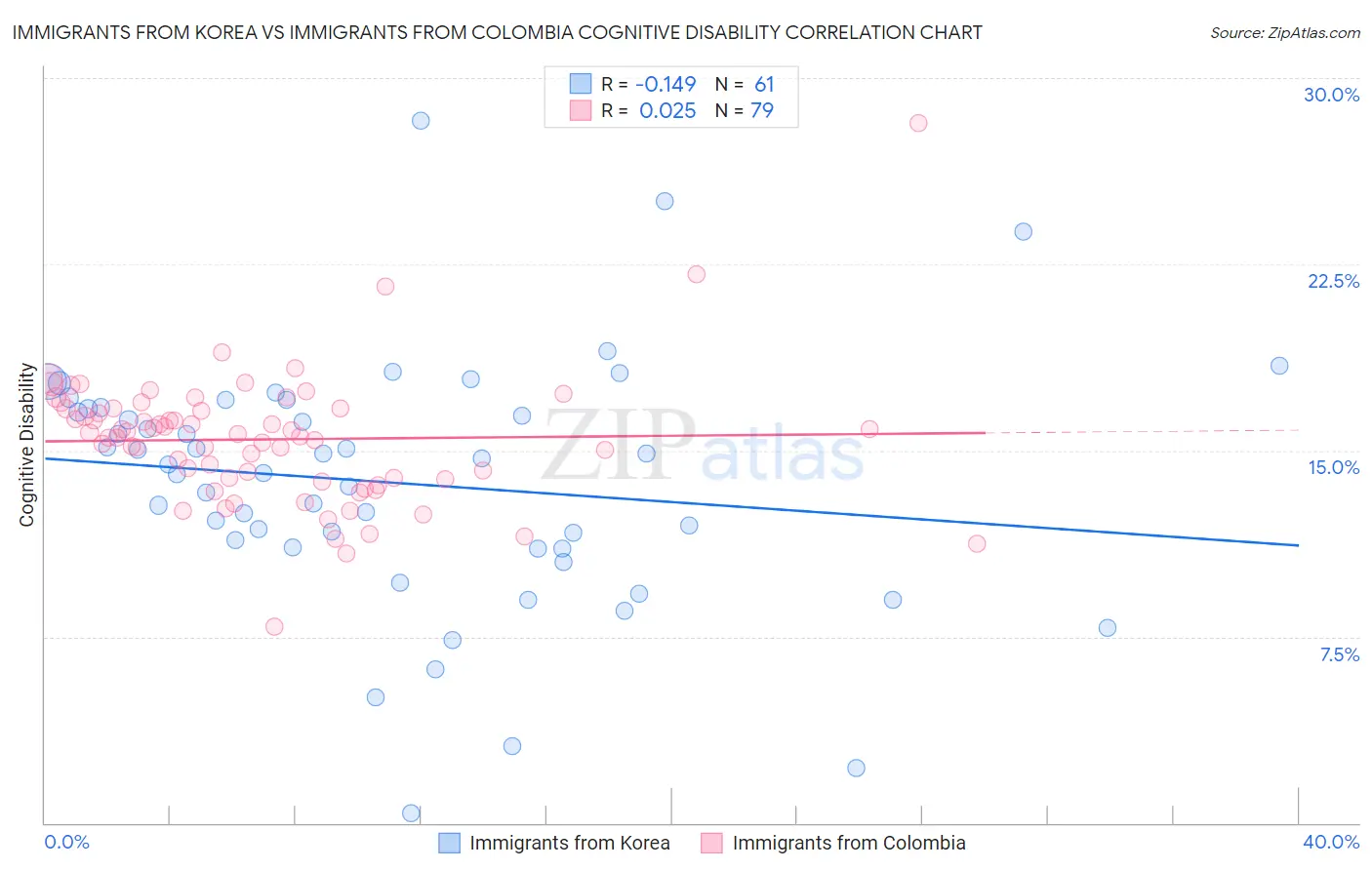 Immigrants from Korea vs Immigrants from Colombia Cognitive Disability