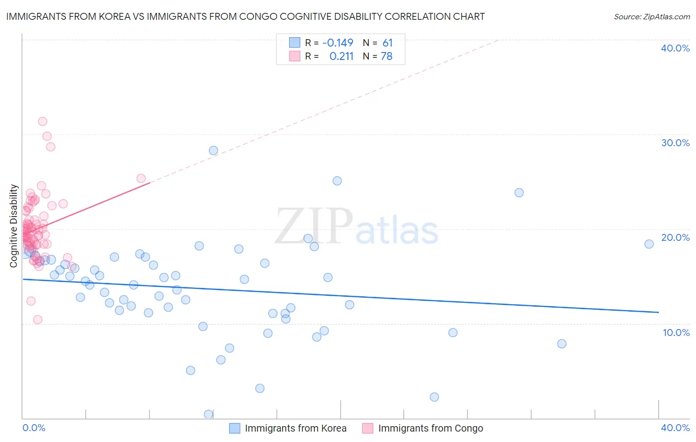 Immigrants from Korea vs Immigrants from Congo Cognitive Disability