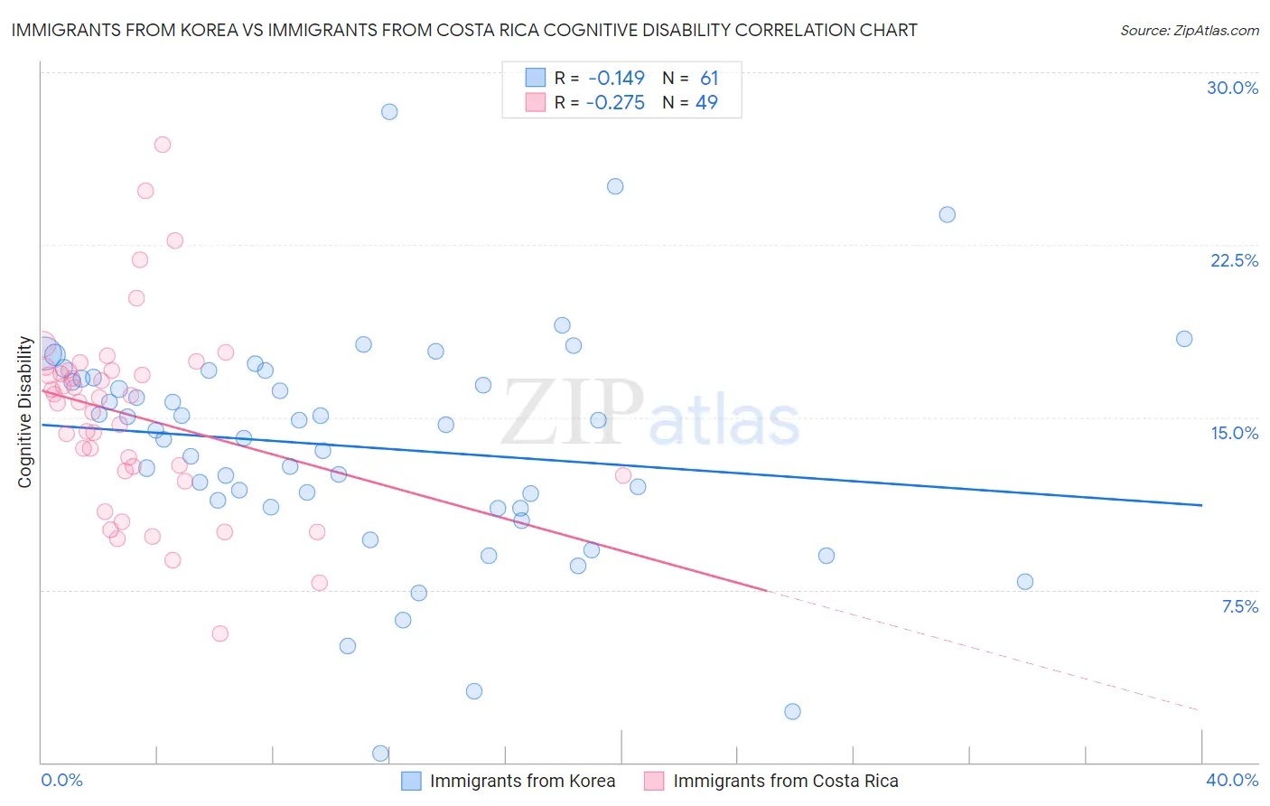 Immigrants from Korea vs Immigrants from Costa Rica Cognitive Disability