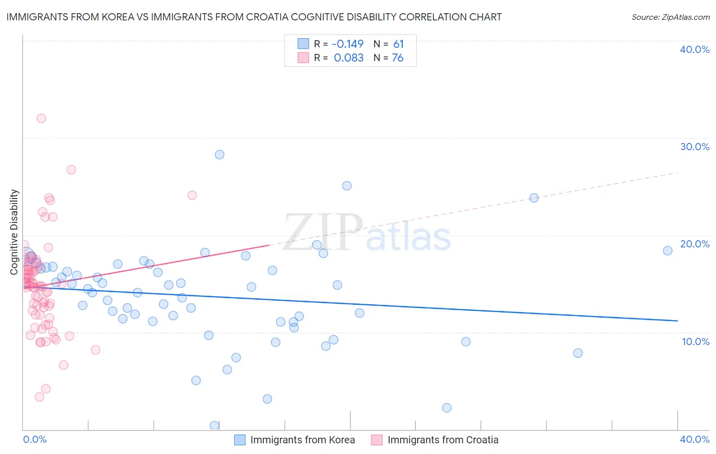 Immigrants from Korea vs Immigrants from Croatia Cognitive Disability