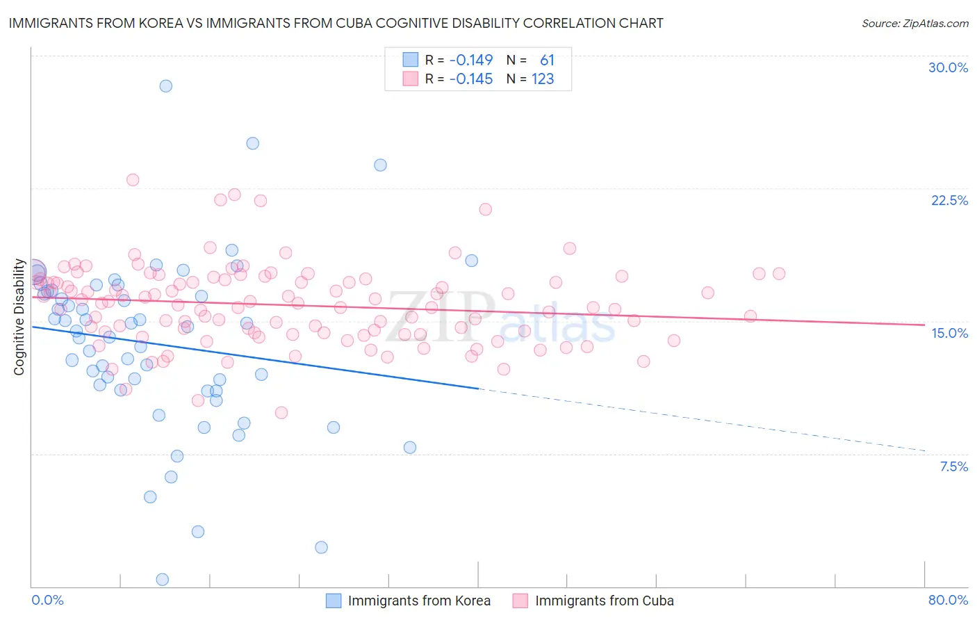 Immigrants from Korea vs Immigrants from Cuba Cognitive Disability