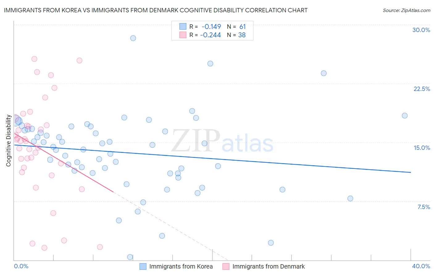 Immigrants from Korea vs Immigrants from Denmark Cognitive Disability