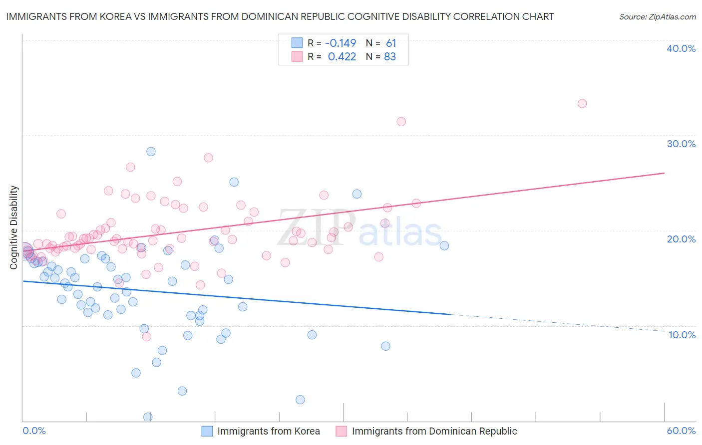 Immigrants from Korea vs Immigrants from Dominican Republic Cognitive Disability