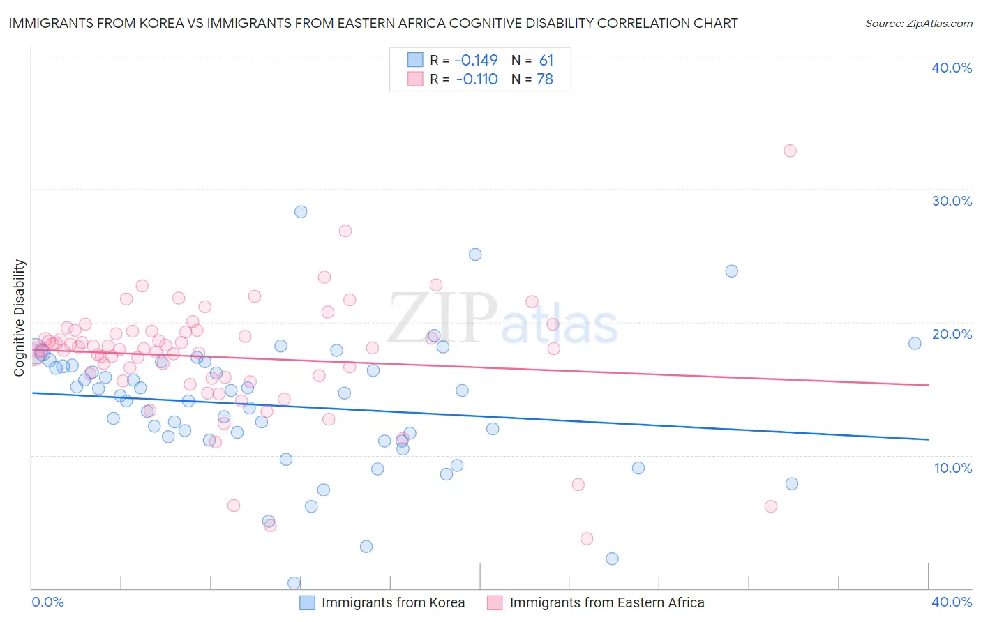 Immigrants from Korea vs Immigrants from Eastern Africa Cognitive Disability