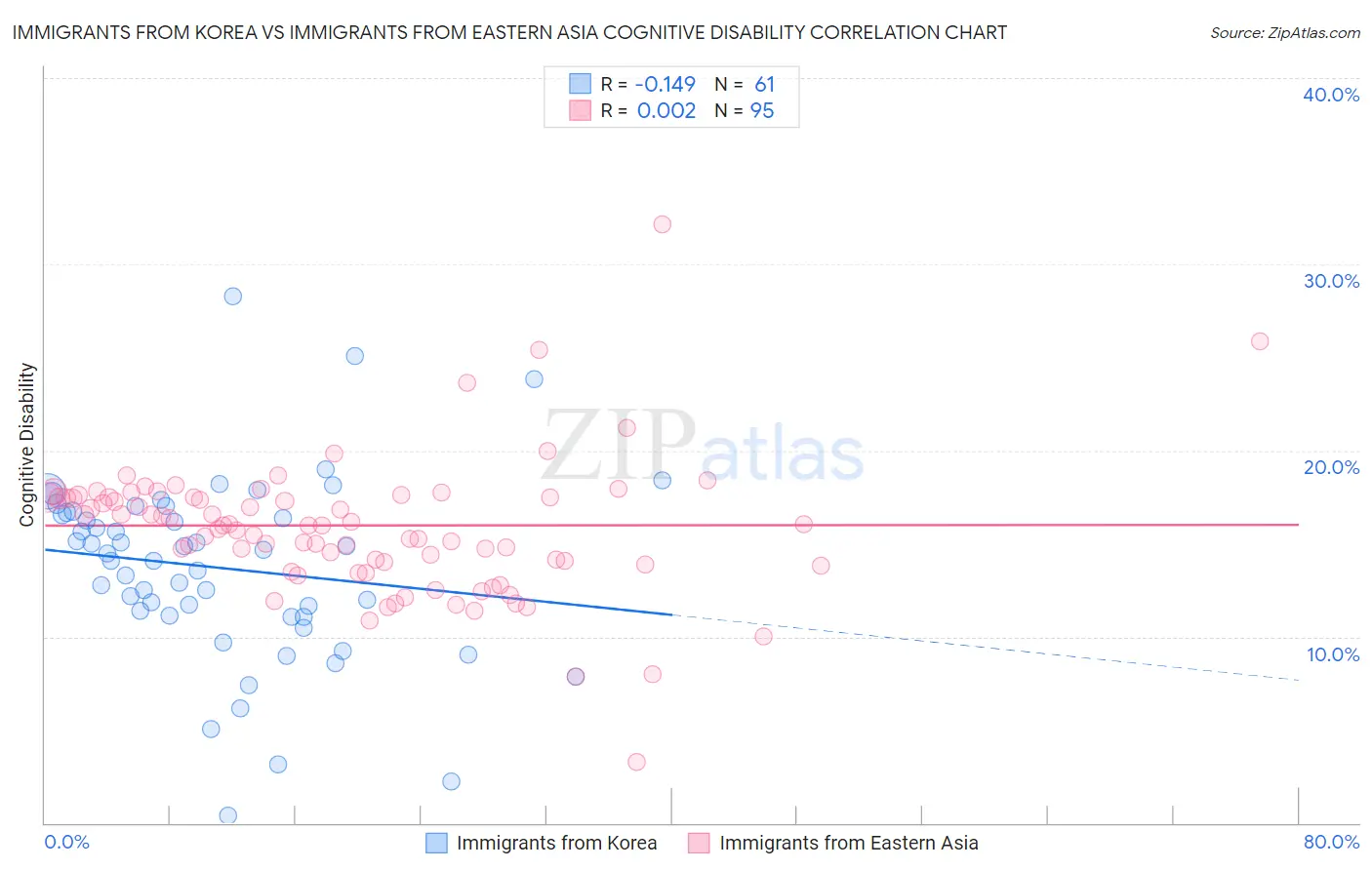 Immigrants from Korea vs Immigrants from Eastern Asia Cognitive Disability