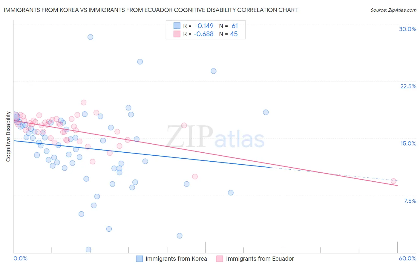 Immigrants from Korea vs Immigrants from Ecuador Cognitive Disability