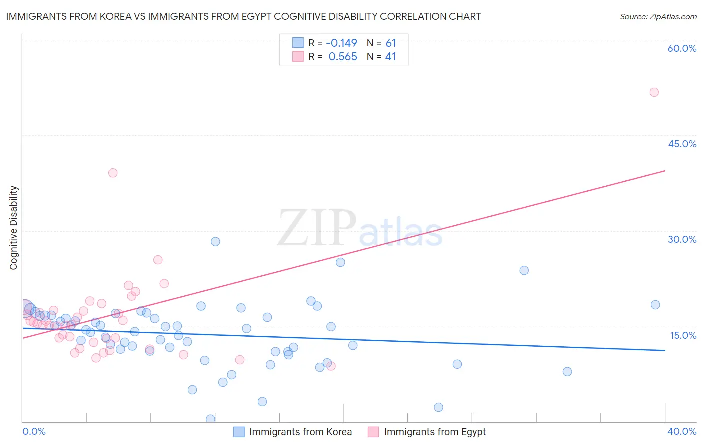 Immigrants from Korea vs Immigrants from Egypt Cognitive Disability