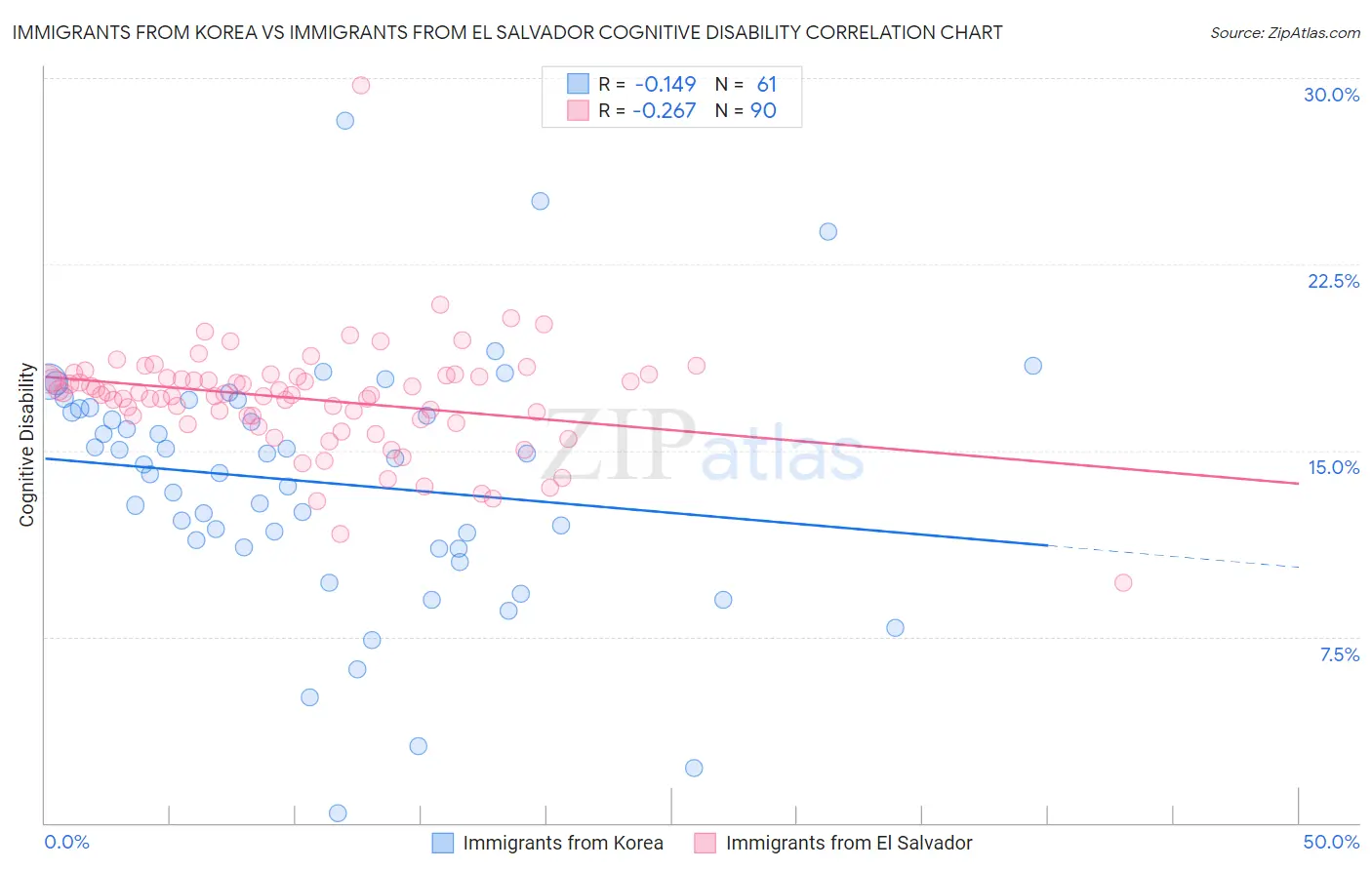 Immigrants from Korea vs Immigrants from El Salvador Cognitive Disability