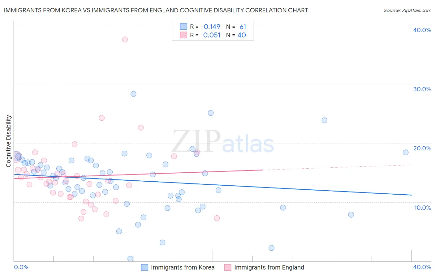 Immigrants from Korea vs Immigrants from England Cognitive Disability
