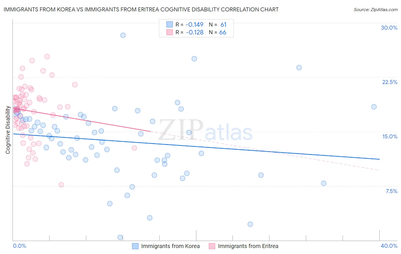 Immigrants from Korea vs Immigrants from Eritrea Cognitive Disability