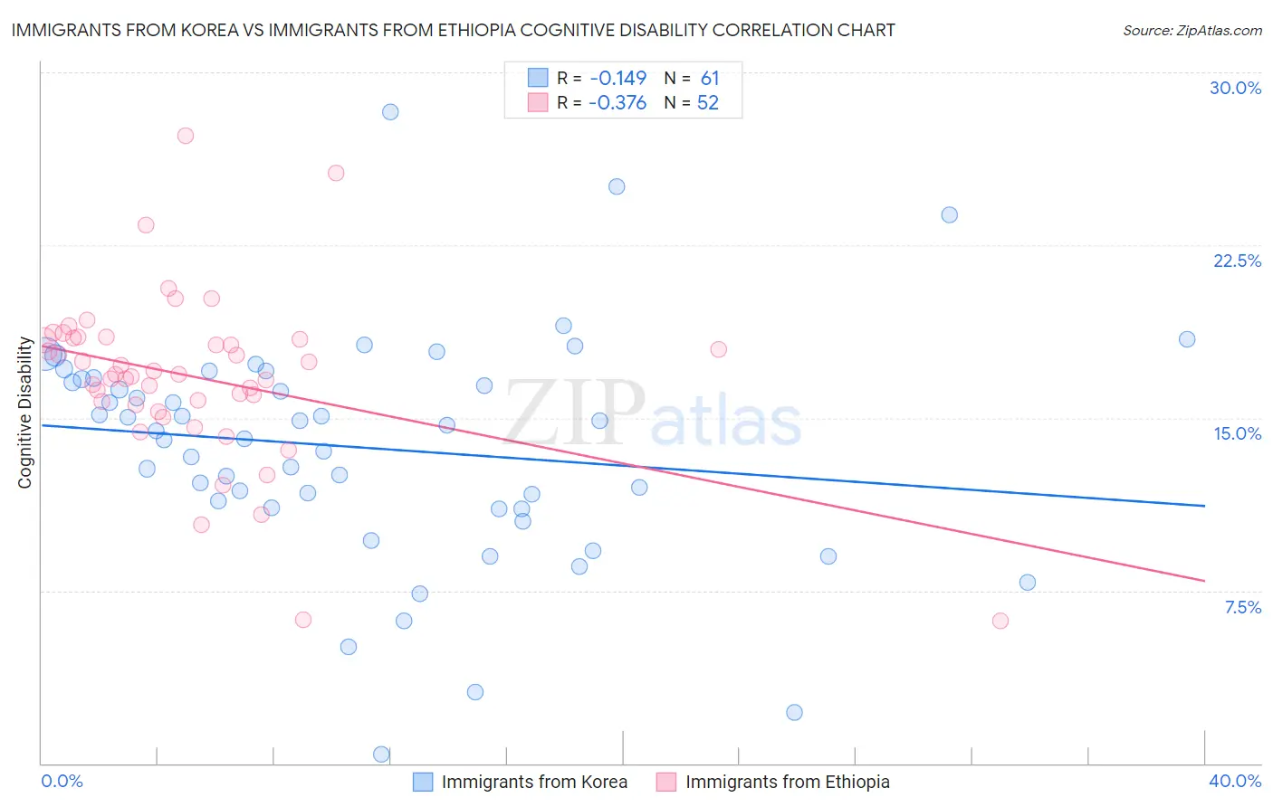 Immigrants from Korea vs Immigrants from Ethiopia Cognitive Disability