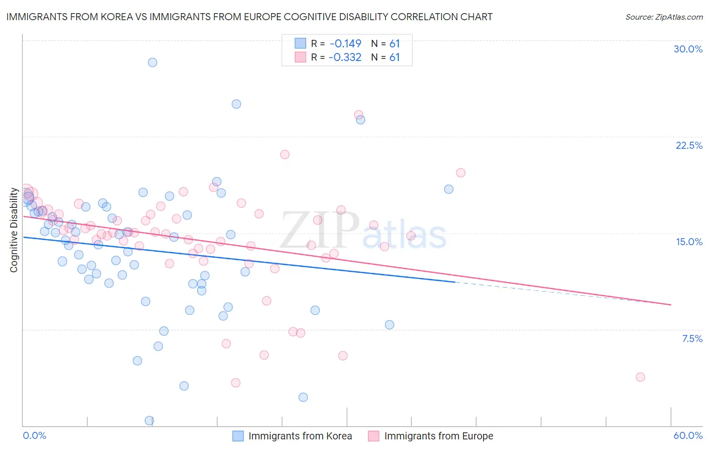 Immigrants from Korea vs Immigrants from Europe Cognitive Disability