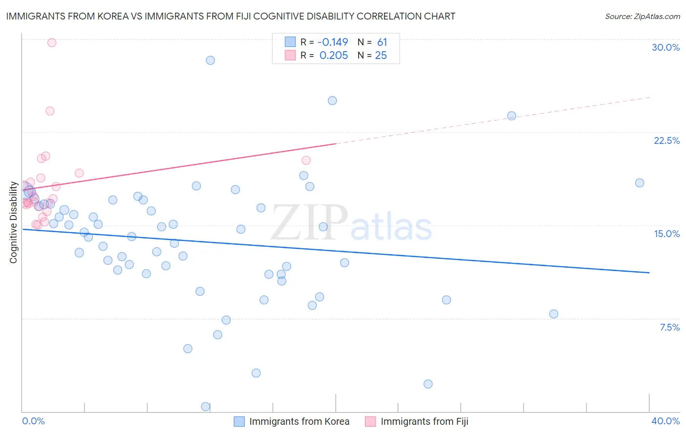 Immigrants from Korea vs Immigrants from Fiji Cognitive Disability