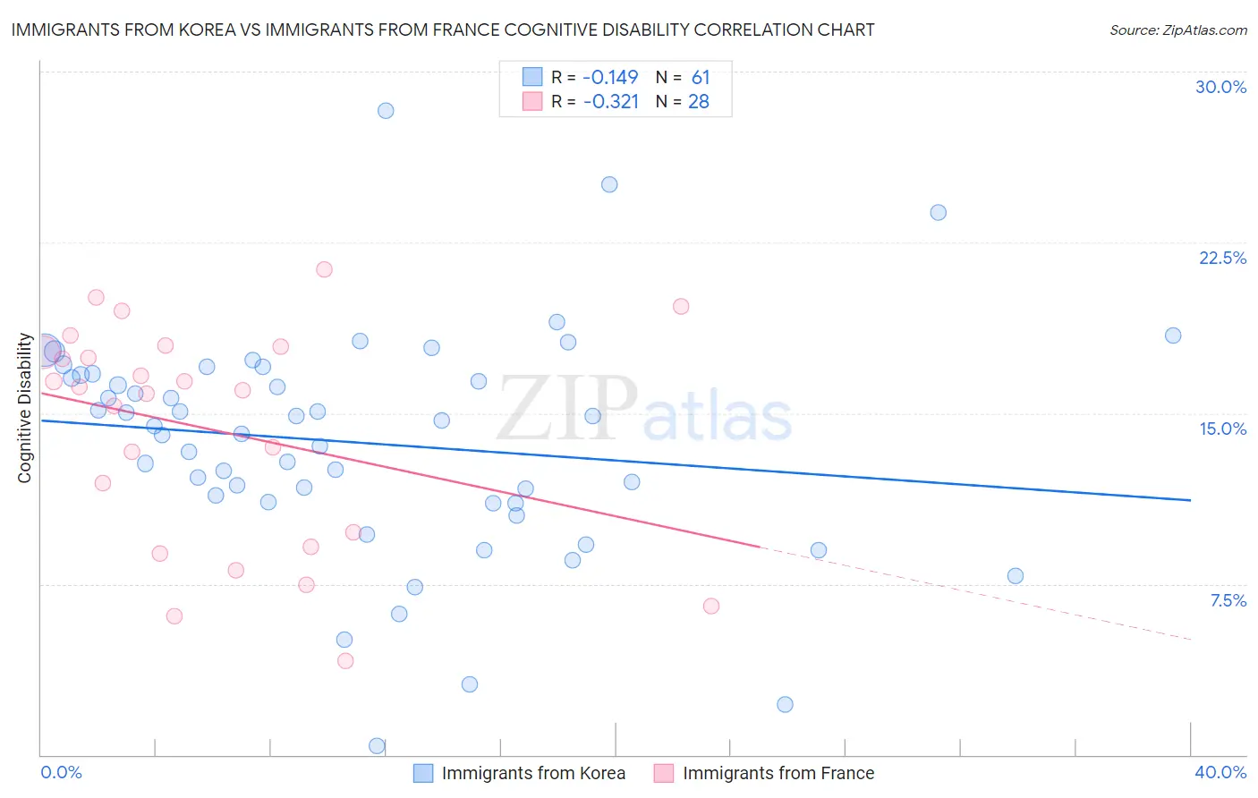 Immigrants from Korea vs Immigrants from France Cognitive Disability
