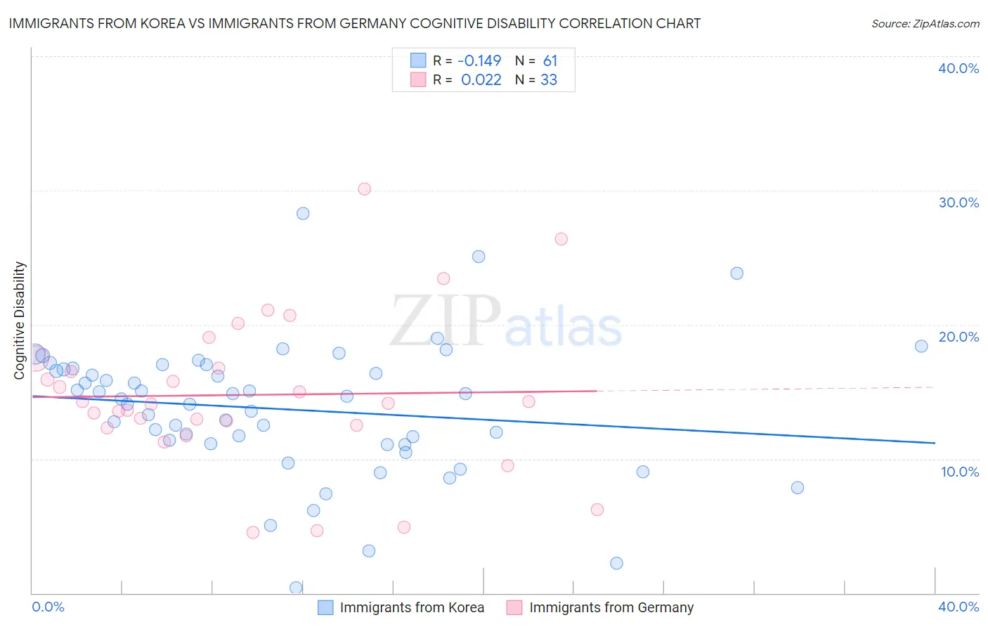 Immigrants from Korea vs Immigrants from Germany Cognitive Disability