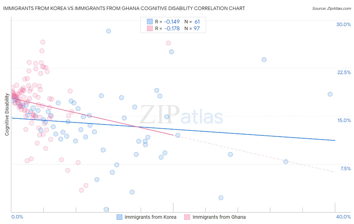 Immigrants from Korea vs Immigrants from Ghana Cognitive Disability