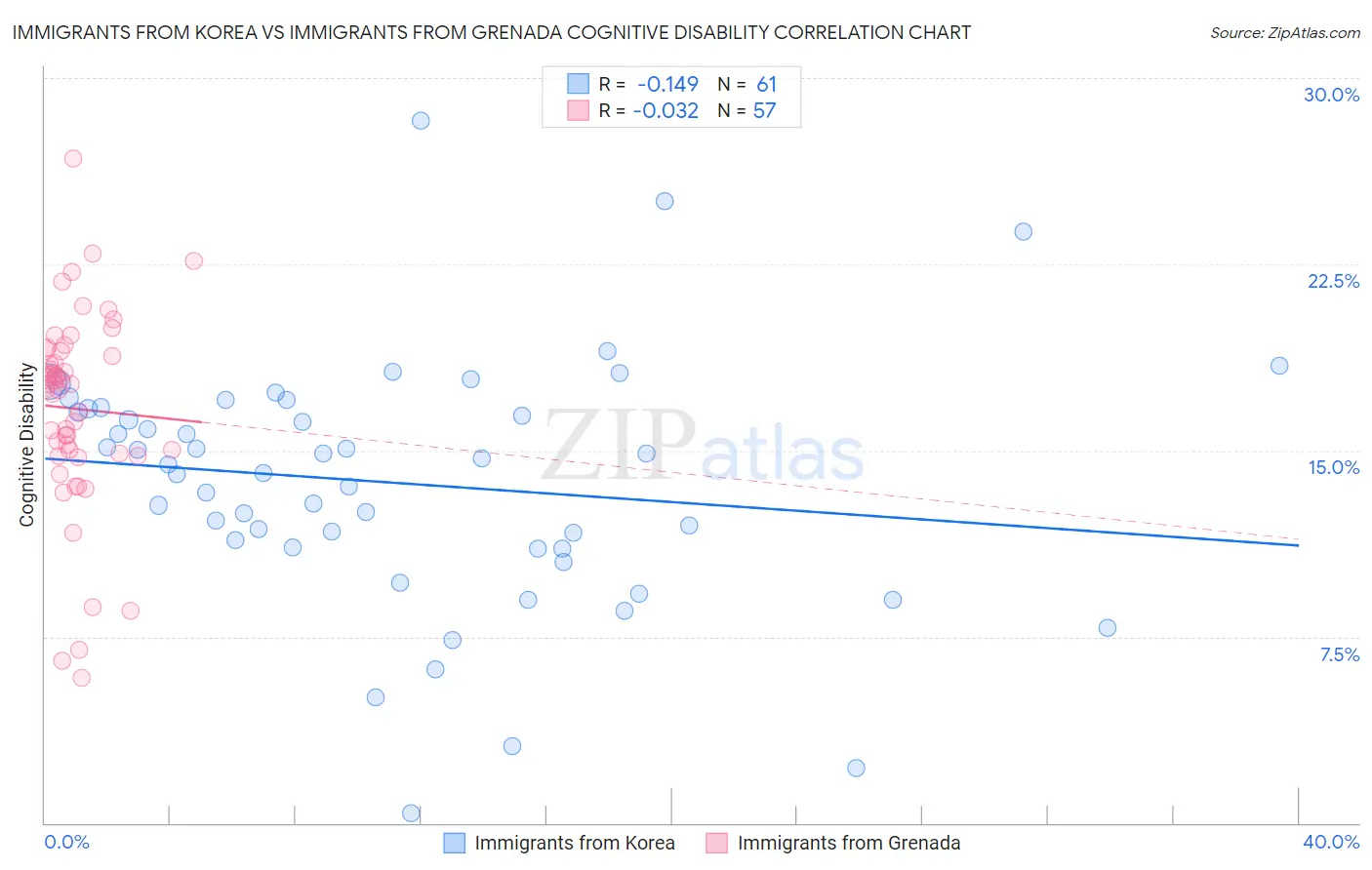 Immigrants from Korea vs Immigrants from Grenada Cognitive Disability