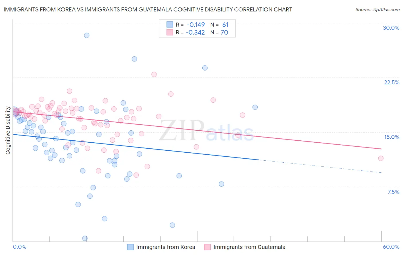 Immigrants from Korea vs Immigrants from Guatemala Cognitive Disability