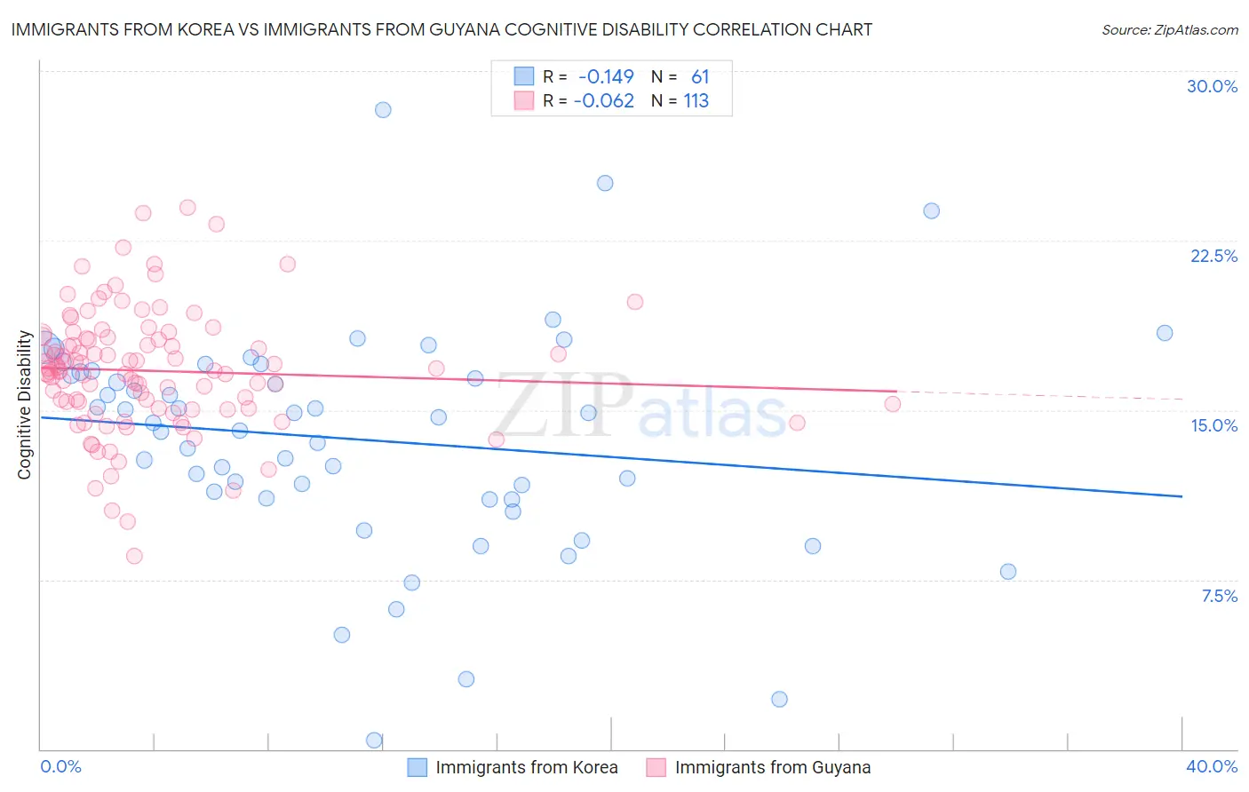 Immigrants from Korea vs Immigrants from Guyana Cognitive Disability