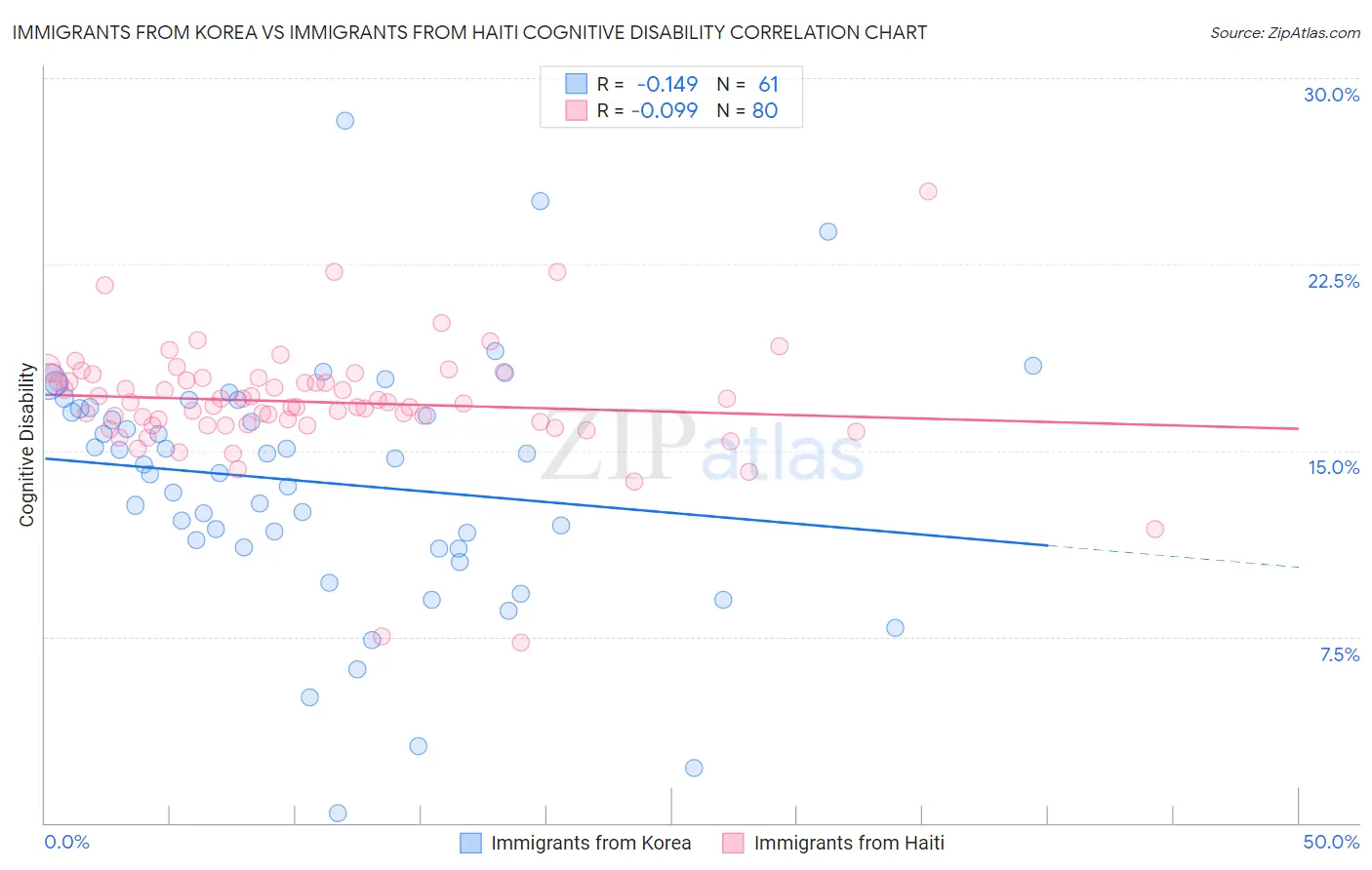Immigrants from Korea vs Immigrants from Haiti Cognitive Disability