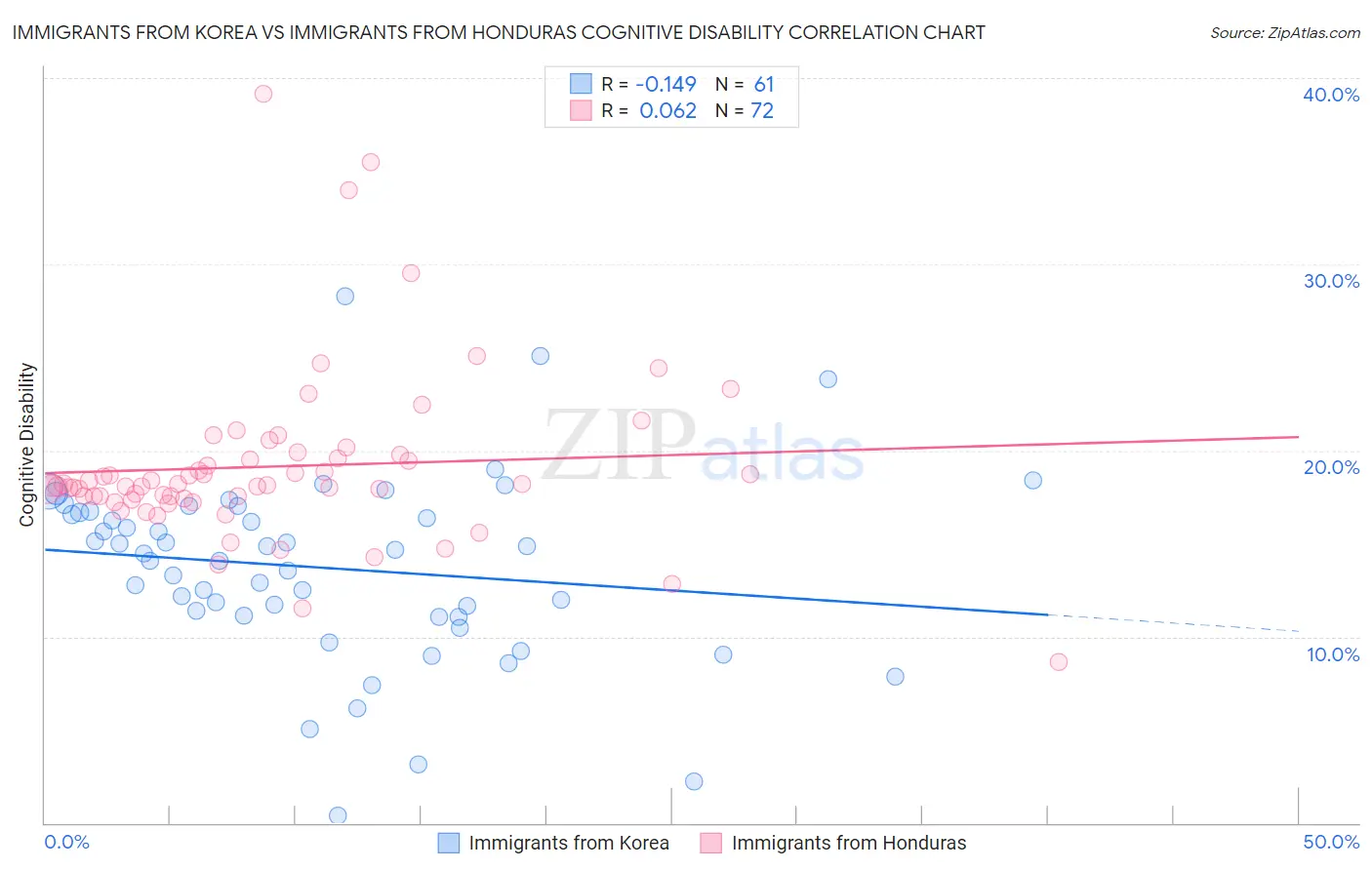 Immigrants from Korea vs Immigrants from Honduras Cognitive Disability