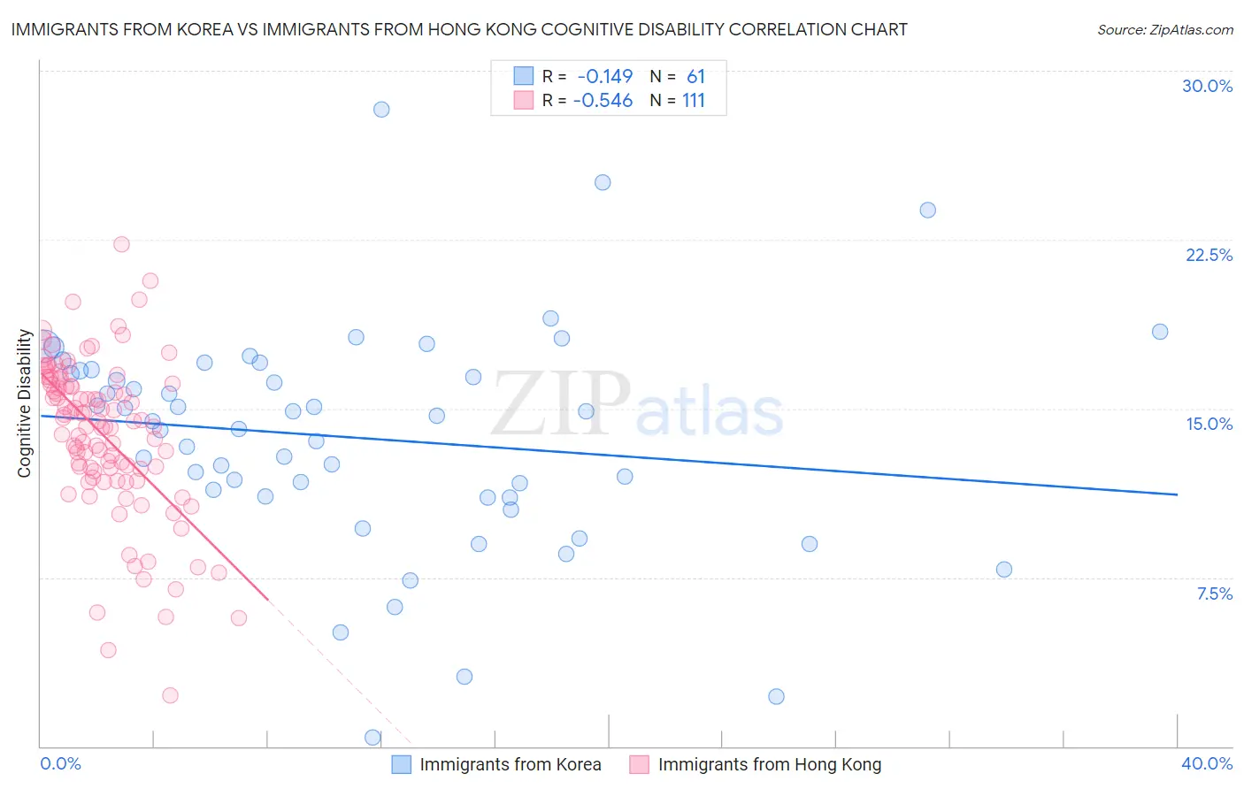Immigrants from Korea vs Immigrants from Hong Kong Cognitive Disability