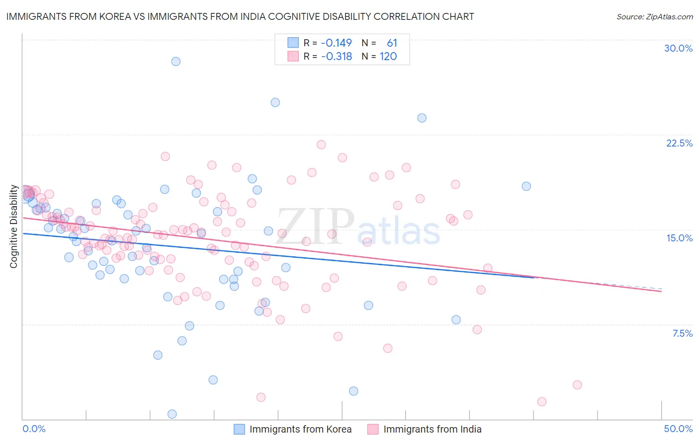 Immigrants from Korea vs Immigrants from India Cognitive Disability
