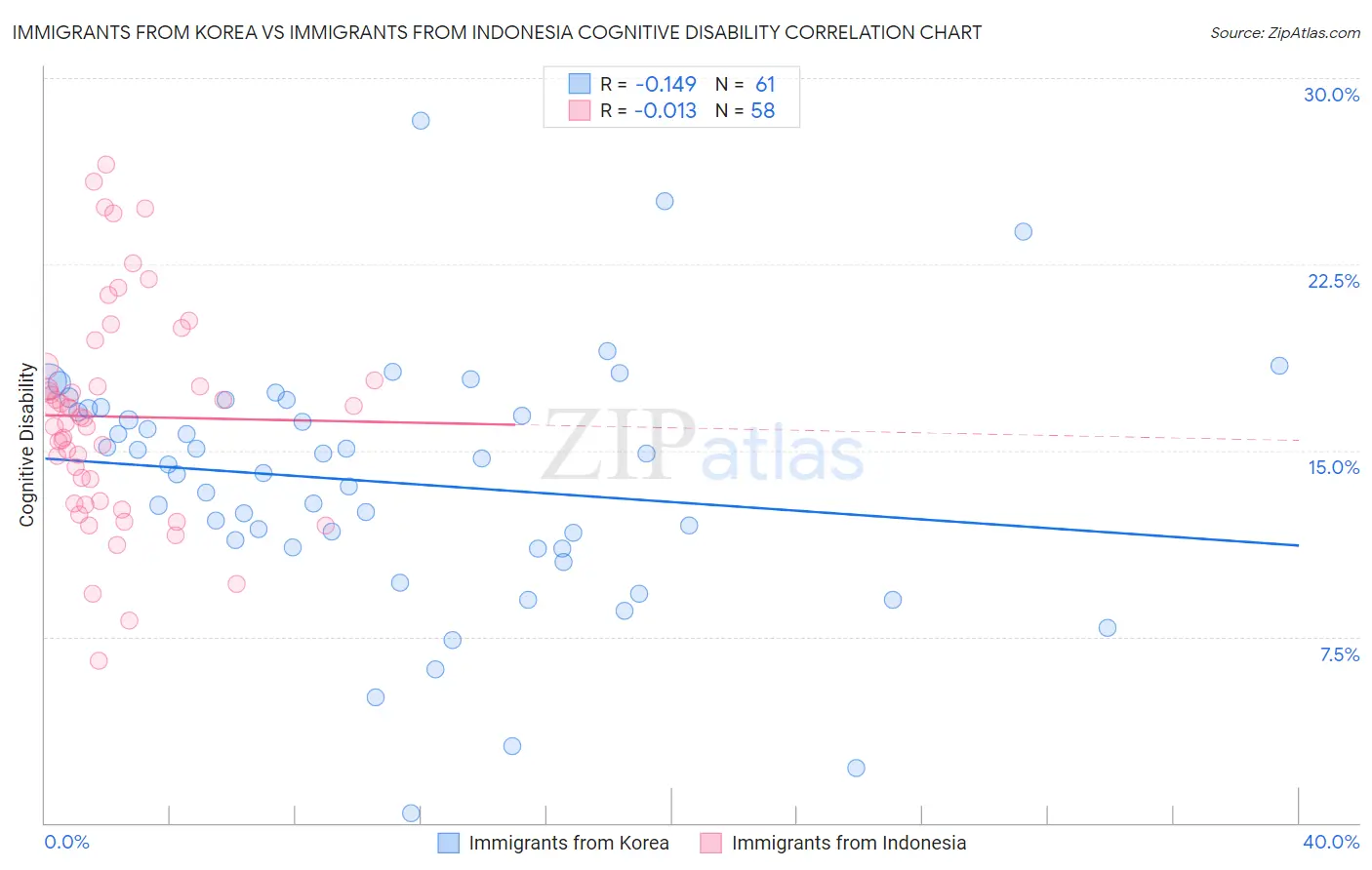 Immigrants from Korea vs Immigrants from Indonesia Cognitive Disability