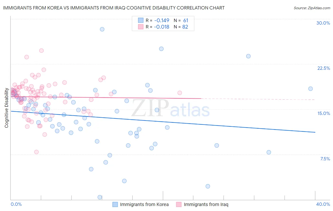 Immigrants from Korea vs Immigrants from Iraq Cognitive Disability