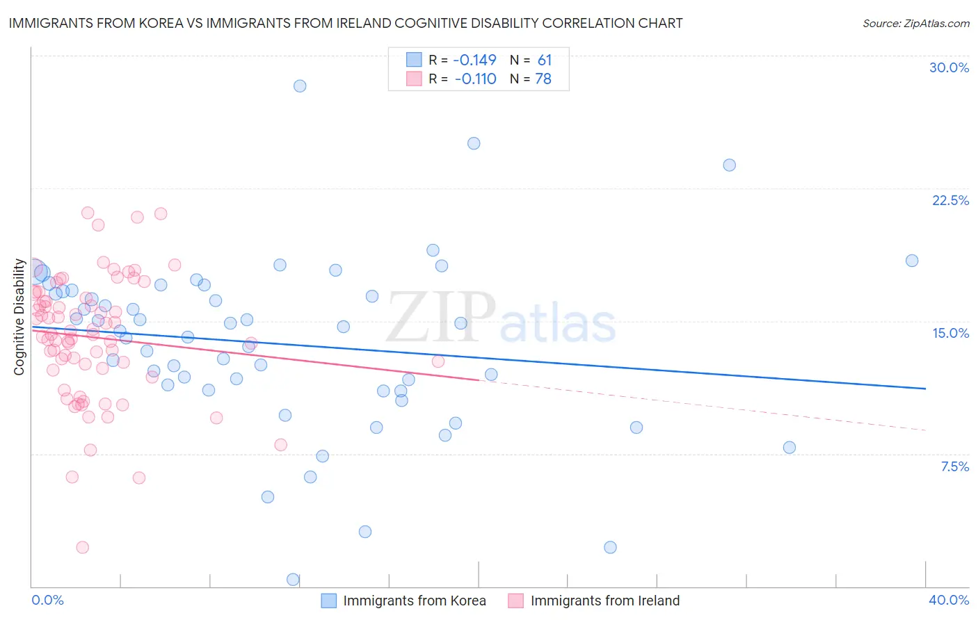 Immigrants from Korea vs Immigrants from Ireland Cognitive Disability