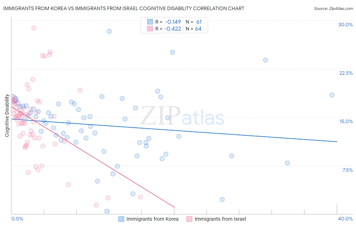 Immigrants from Korea vs Immigrants from Israel Cognitive Disability