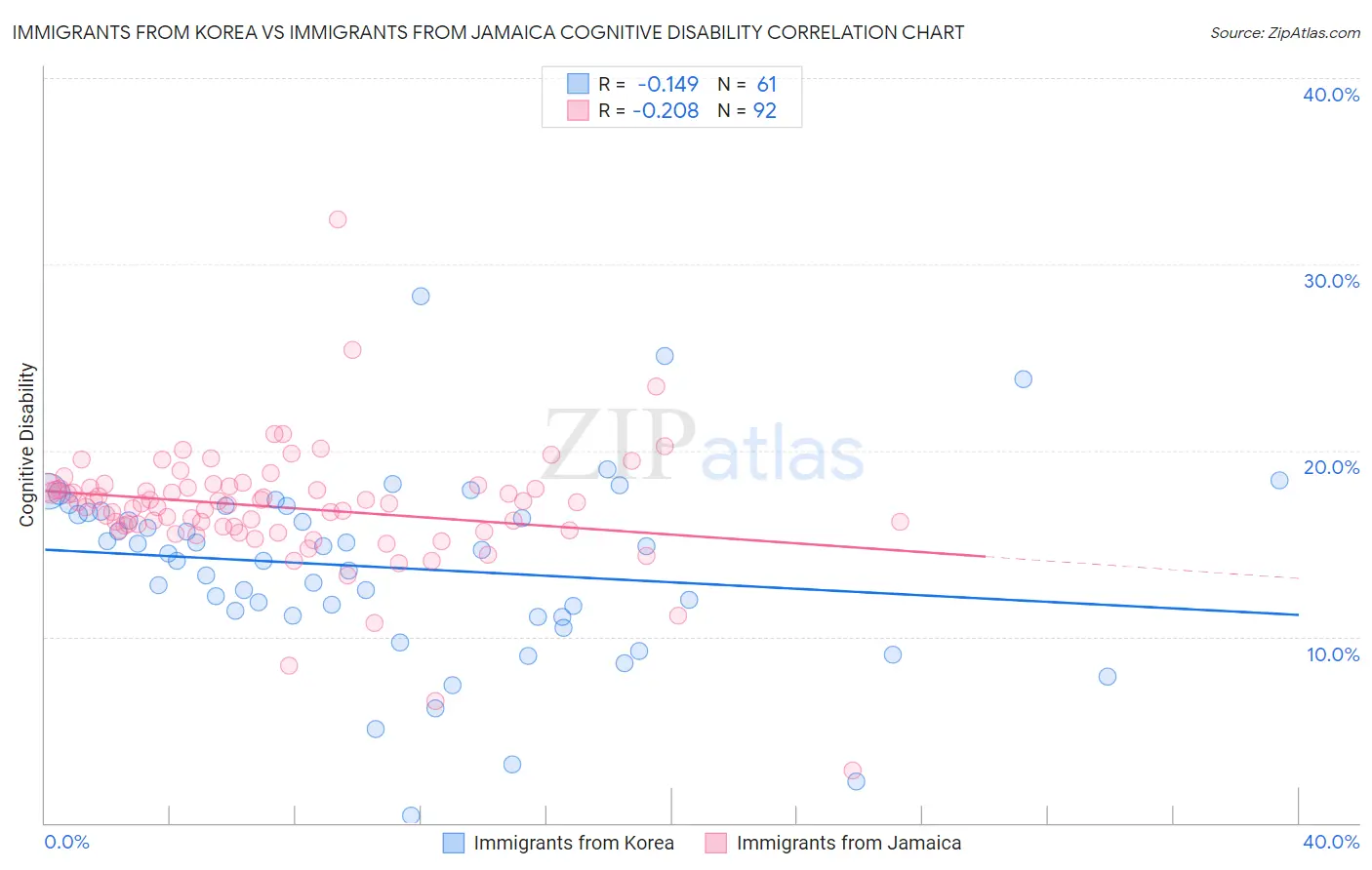 Immigrants from Korea vs Immigrants from Jamaica Cognitive Disability